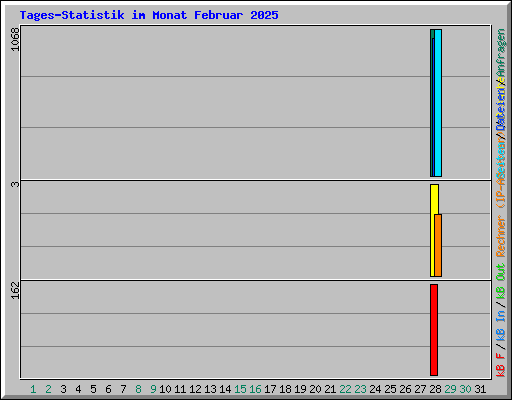 Tages-Statistik im Monat Februar 2025
