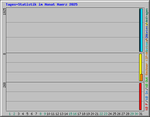 Tages-Statistik im Monat Maerz 2025