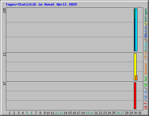 Tages-Statistik im Monat April 2025