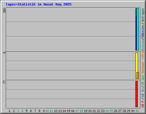 Tages-Statistik im Monat May 2025