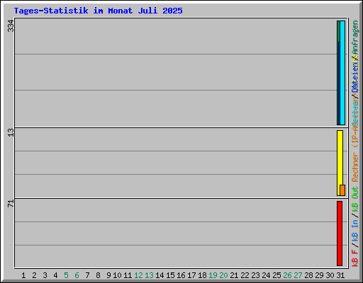 Tages-Statistik im Monat Juli 2025