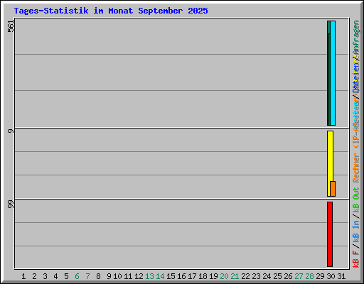 Tages-Statistik im Monat September 2025