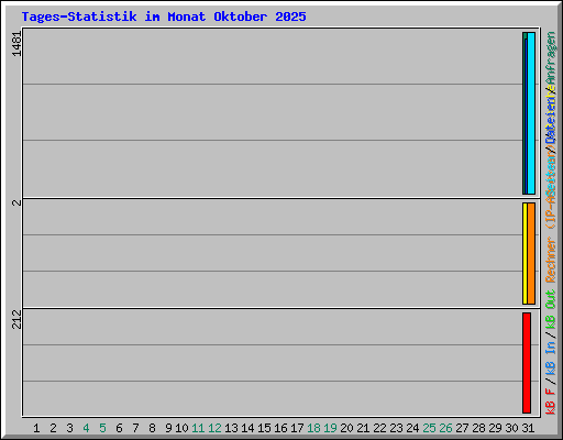 Tages-Statistik im Monat Oktober 2025