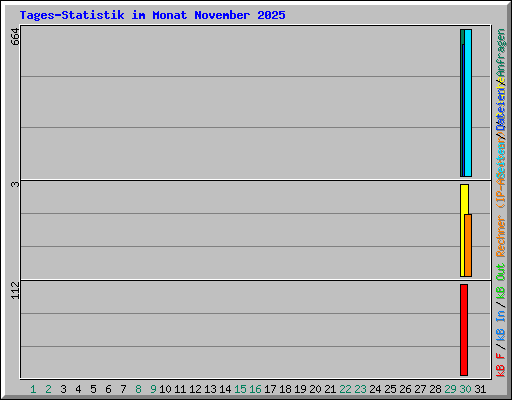 Tages-Statistik im Monat November 2025