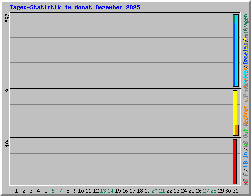 Tages-Statistik im Monat Dezember 2025