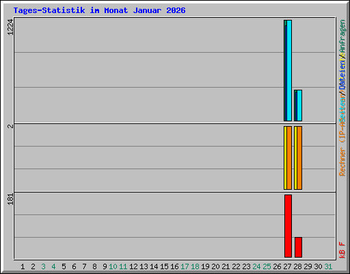 Tages-Statistik im Monat Januar 2026
