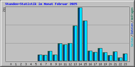 Stunden-Statistik im Monat Februar 2025