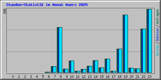 Stunden-Statistik im Monat Maerz 2025