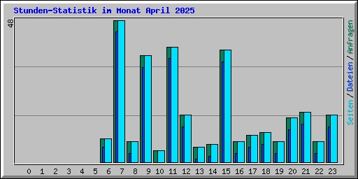 Stunden-Statistik im Monat April 2025