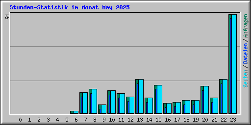Stunden-Statistik im Monat May 2025