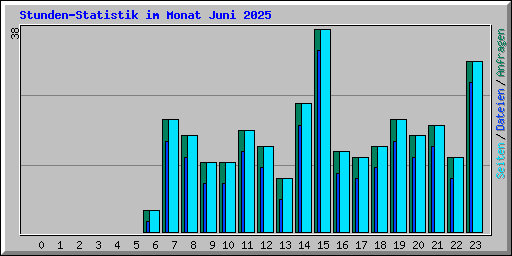 Stunden-Statistik im Monat Juni 2025