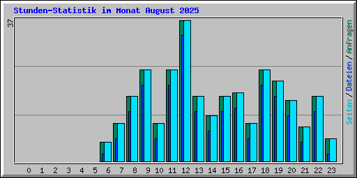 Stunden-Statistik im Monat August 2025