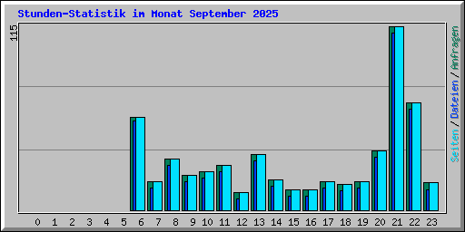 Stunden-Statistik im Monat September 2025