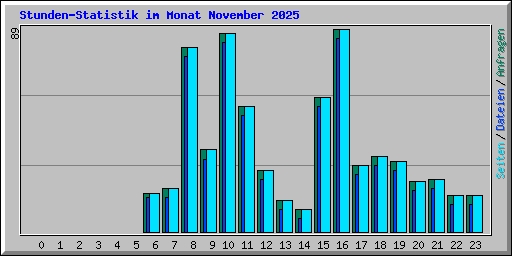 Stunden-Statistik im Monat November 2025