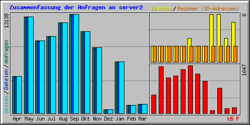 Zusammenfassung der Anfragen an server2